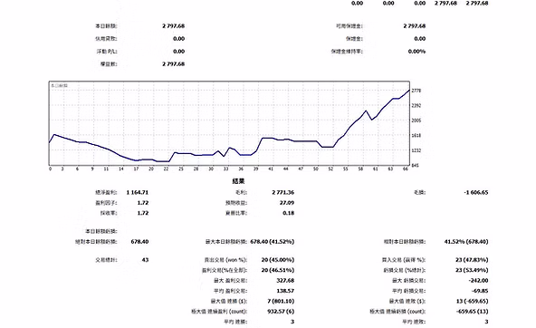Initial Strategy Performance
